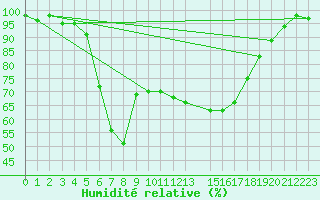 Courbe de l'humidit relative pour Sihcajavri