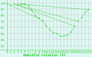 Courbe de l'humidit relative pour Pizen-Mikulka