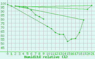 Courbe de l'humidit relative pour Gottfrieding