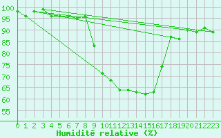 Courbe de l'humidit relative pour Kaisersbach-Cronhuette