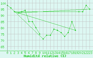 Courbe de l'humidit relative pour St Sebastian / Mariazell