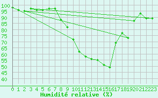 Courbe de l'humidit relative pour Glasgow (UK)
