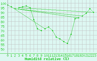 Courbe de l'humidit relative pour Aigle (Sw)