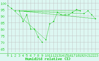 Courbe de l'humidit relative pour Tirgu Jiu