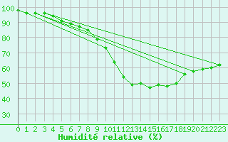 Courbe de l'humidit relative pour Vannes-Sn (56)