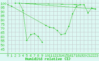 Courbe de l'humidit relative pour Jungfraujoch (Sw)