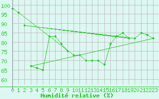 Courbe de l'humidit relative pour Sniezka