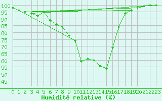 Courbe de l'humidit relative pour Waldmunchen