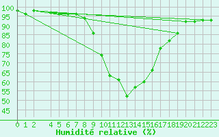 Courbe de l'humidit relative pour Doberlug-Kirchhain