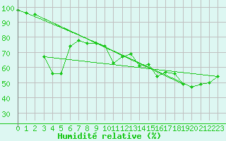 Courbe de l'humidit relative pour Perpignan Moulin  Vent (66)