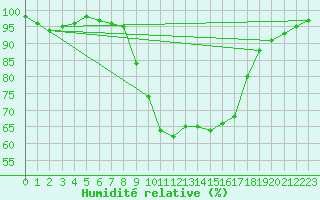 Courbe de l'humidit relative pour Schiers