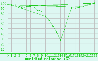 Courbe de l'humidit relative pour La Brvine (Sw)