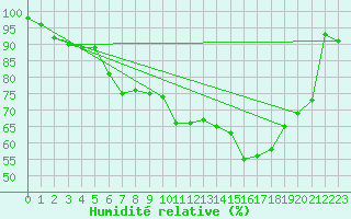 Courbe de l'humidit relative pour Juuka Niemela