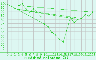 Courbe de l'humidit relative pour Glarus