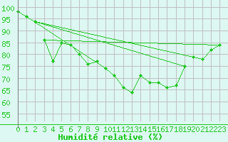 Courbe de l'humidit relative pour Monte Generoso