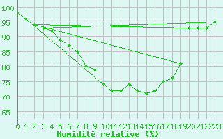 Courbe de l'humidit relative pour Schpfheim
