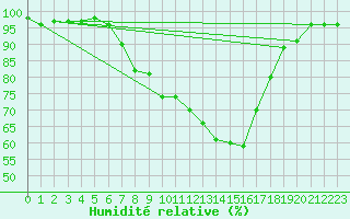 Courbe de l'humidit relative pour Hallau