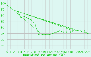 Courbe de l'humidit relative pour Osterfeld