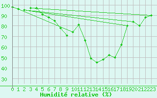Courbe de l'humidit relative pour Turi