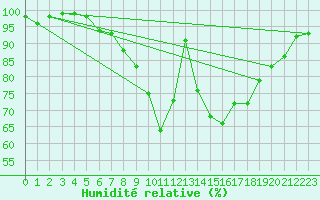 Courbe de l'humidit relative pour Schiers