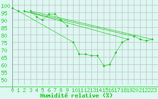 Courbe de l'humidit relative pour Deuselbach
