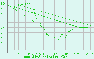 Courbe de l'humidit relative pour Nuerburg-Barweiler