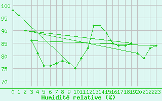 Courbe de l'humidit relative pour Olands Sodra Udde
