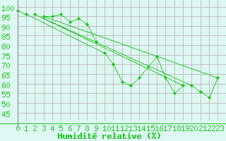 Courbe de l'humidit relative pour Belvs (24)