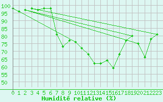 Courbe de l'humidit relative pour Pont-l'Abb (29)