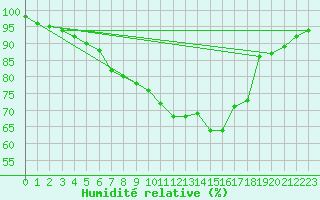 Courbe de l'humidit relative pour Lahr (All)