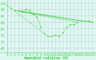 Courbe de l'humidit relative pour Locarno-Magadino