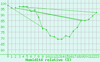 Courbe de l'humidit relative pour Heino Aws