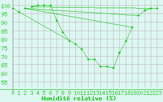 Courbe de l'humidit relative pour Soltau