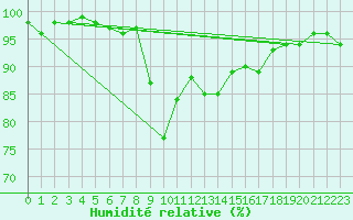 Courbe de l'humidit relative pour Ponza