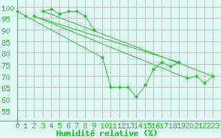 Courbe de l'humidit relative pour Perpignan Moulin  Vent (66)