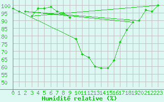 Courbe de l'humidit relative pour Fribourg (All)