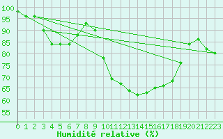 Courbe de l'humidit relative pour Machichaco Faro