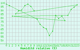 Courbe de l'humidit relative pour Lr (18)
