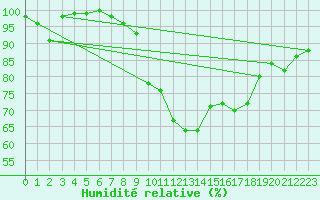 Courbe de l'humidit relative pour Kahler Asten