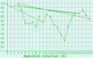 Courbe de l'humidit relative pour Tarcu Mountain