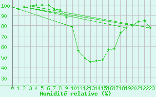 Courbe de l'humidit relative pour Wynau