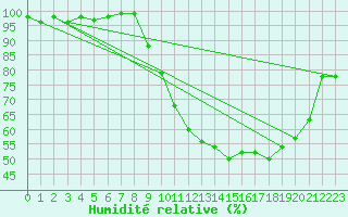Courbe de l'humidit relative pour Coulans (25)