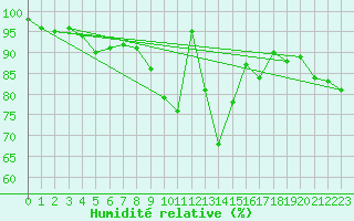 Courbe de l'humidit relative pour Piding
