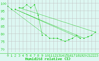 Courbe de l'humidit relative pour Andernach