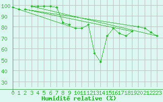 Courbe de l'humidit relative pour Verona Boscomantico