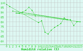 Courbe de l'humidit relative pour Binn