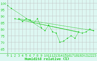 Courbe de l'humidit relative pour Angermuende