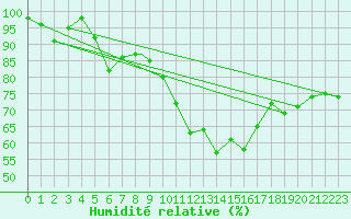Courbe de l'humidit relative pour Boscombe Down