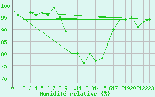 Courbe de l'humidit relative pour Mallnitz Ii