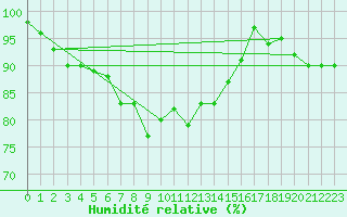 Courbe de l'humidit relative pour S. Maria Di Leuca